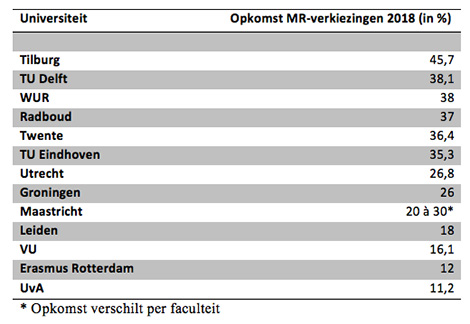 opkomst-medezeggenschap-2018