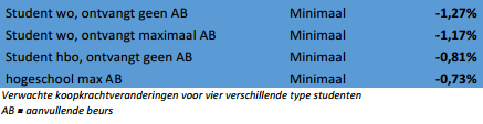 Koopkracht studenten