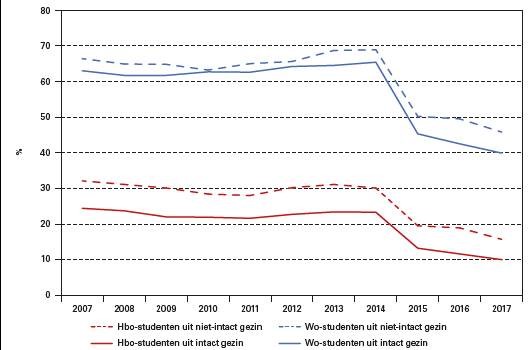 Figuur 1. Het percentage hbo- en wo-studenten dat uit huis is gegaan binnen 16 maanden na de start van de studie, naar gezinssituatie, 2007-2017. Bron: CBS