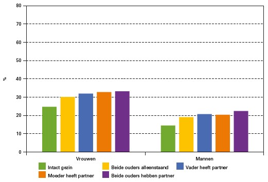 Figuur 2. Het percentage hbo-studenten dat uit huis is gegaan binnen 16 maanden na de start van de studie, naar de gezinsstructuur, in de periode 2007-2017. Bron: CBS