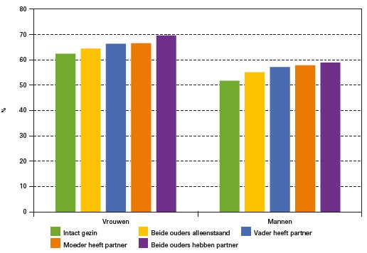 Figuur 3. Het percentage wo-studenten dat uit huis is gegaan binnen 16 maanden na de start van de studie, naar de gezinsstructuur, in de periode 2007-2017. Bron: CBS